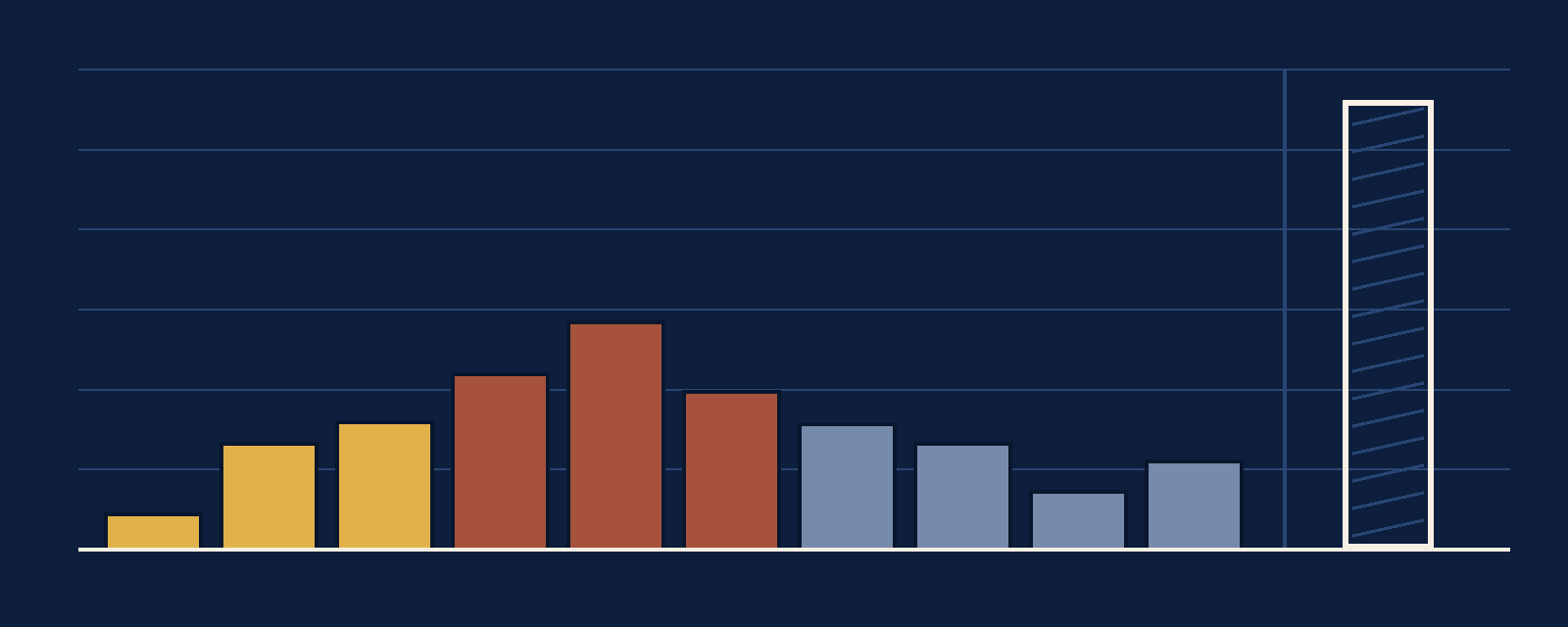 Bar chart with one bar per year from 2015 to 2024. The bars rise from a short gold bar in 2015 to the tallest terracotta bar in 2019, then step down through slate bars to a low point in 2023 and a small rise in 2024. A separate outlined, hatched bar at the right, taller than any year, stands for residential lots with no home yet