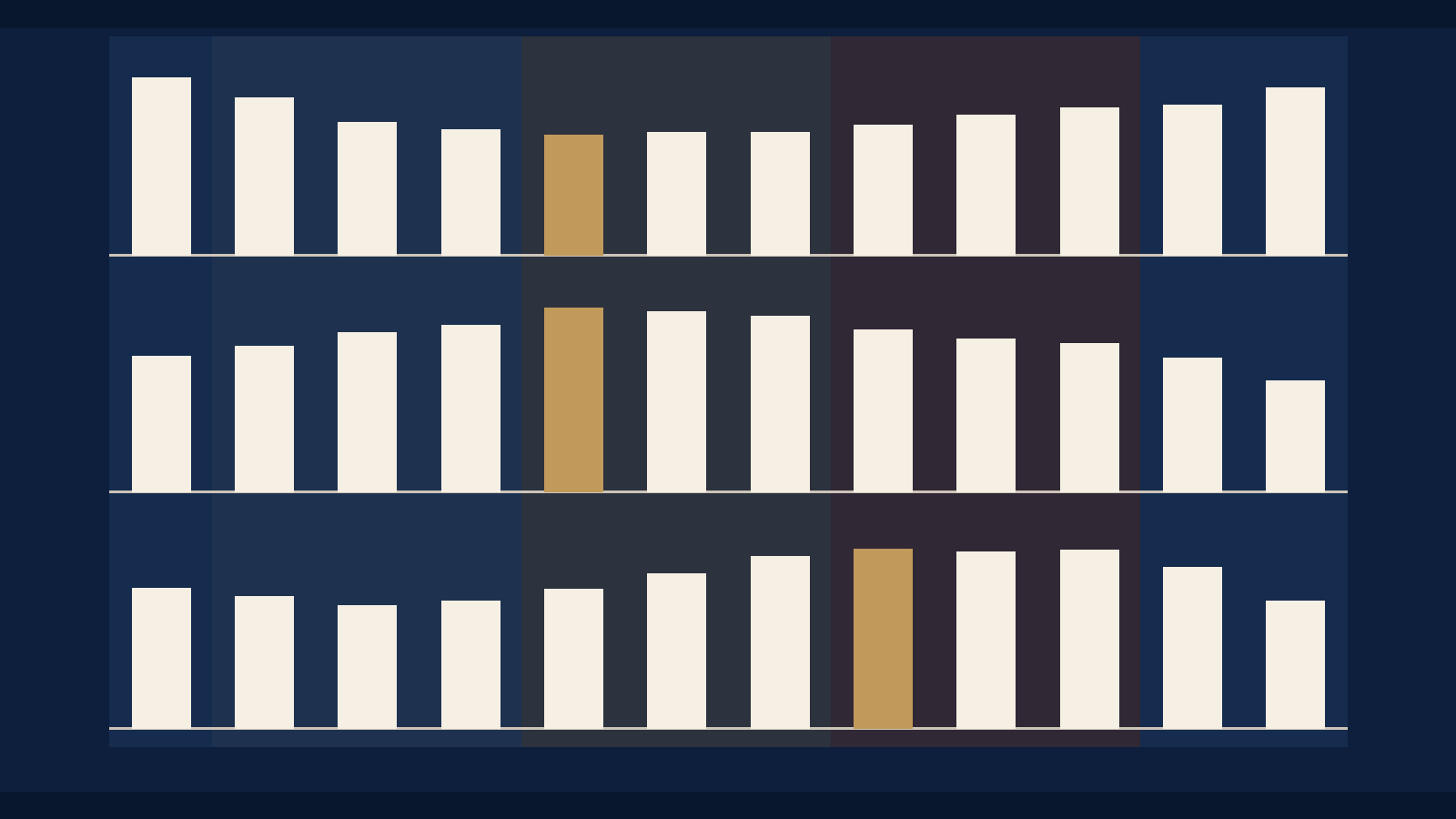 Chart with three rows of twelve cream bars, January to December, over tinted season columns. Top row, median days on market: tallest in January and December, lowest in May, which is gold. Middle row, new listings: rising to a gold peak in May, then falling to the shortest bar in December. Bottom row, share of listings with a price cut: lowest in March, highest in August, which is gold, and staying high through October.