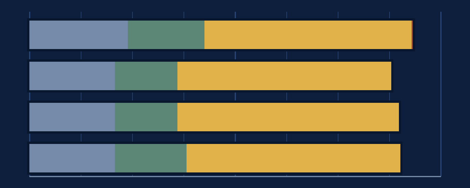 Four horizontal stacked bars of nearly equal length, one per in-city address case. Each bar is split into a slate blue segment for the city, a green segment for the county and a gold segment for the school district, which is the longest part of every bar. The top bar, for Boerne, also ends in a thin terracotta sliver for the groundwater district