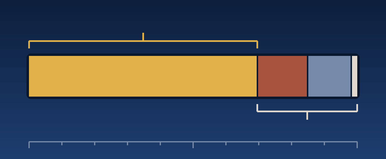 Horizontal bar representing the whole land area of ZIP Code Tabulation Area 78154, divided into four proportional segments: a large gold segment for the City of Schertz at just under seventy percent, a terracotta segment for the City of Selma at about fifteen percent, a grey segment for land in no incorporated place at about thirteen percent, and a narrow pale segment for all remaining places, with a bracket drawn under everything that is not Schertz