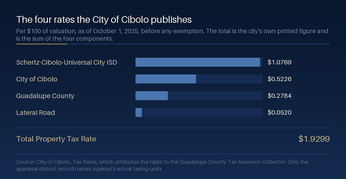 Horizontal bar chart of four published property tax rates per $100 of valuation, Schertz-Cibolo-Universal City ISD at $1.0769, City of Cibolo at $0.5226, Guadalupe County at $0.2784 and Lateral Road at $0.0520, with a total of $1.9299 shown beneath a rule