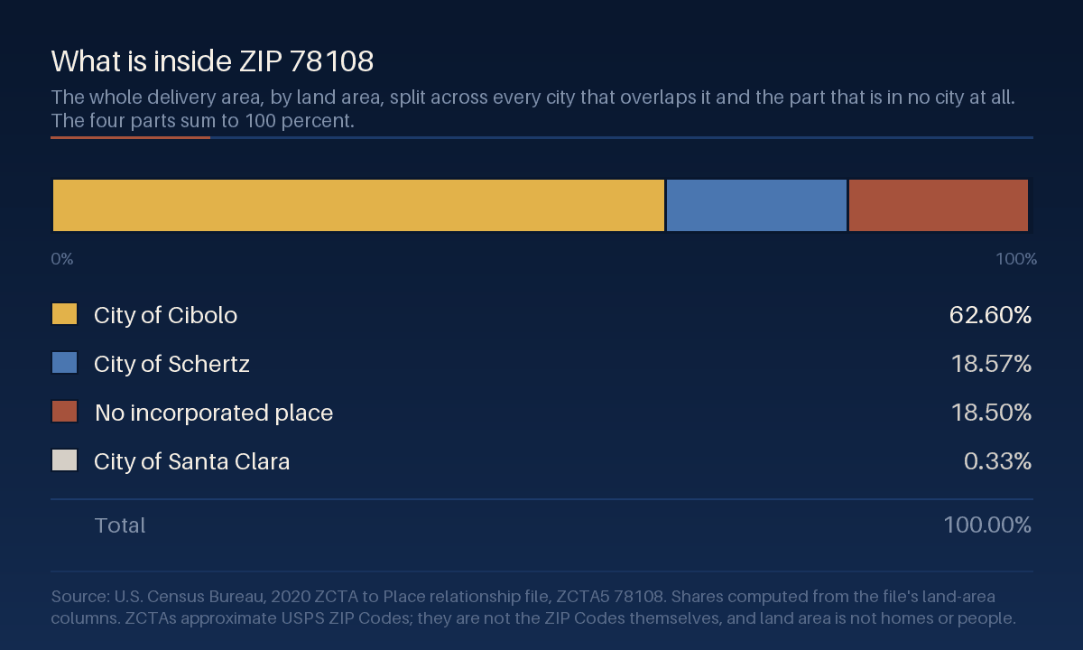 Single horizontal bar representing the whole 78108 tabulation area divided into four segments, gold for City of Cibolo at 62.60 percent, blue for City of Schertz at 18.57 percent, terracotta for no incorporated place at 18.50 percent, and a pale sliver for City of Santa Clara at 0.33 percent, with the four values keyed in a list beneath
