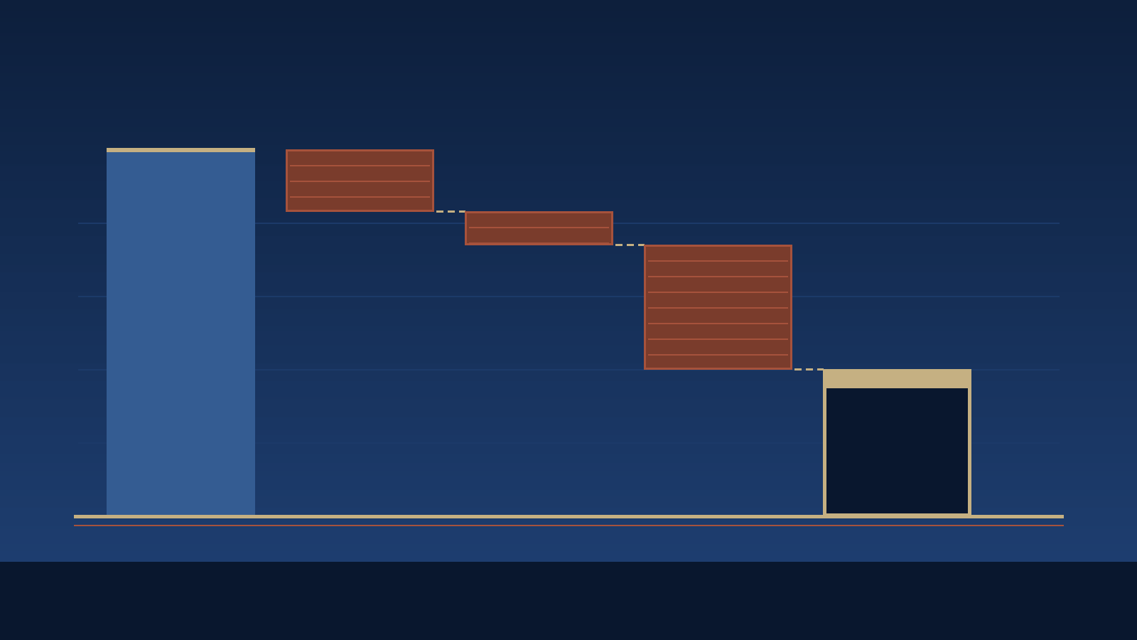 Waterfall diagram of a seller's arithmetic: a tall sale-price bar at the left, three hatched deduction blocks stepping down for agent compensation, Texas seller closing costs, and mortgage payoff, and a shorter gold-capped net-proceeds bar at the right