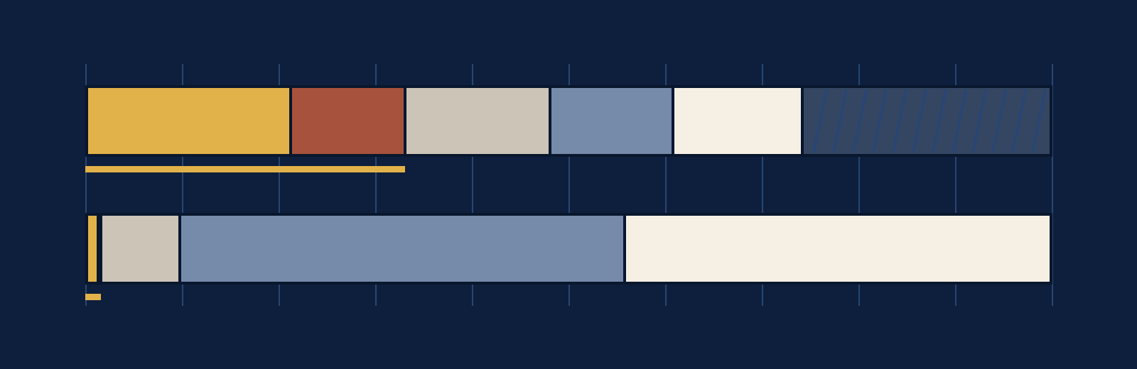 Two proportional bars stacked one above the other. The top bar, for Old Town buildings, has a wide gold segment for 1950 and earlier, a terracotta segment for 1950 to 1969, then grey, slate and cream segments for later periods, and a hatched segment for buildings with no recorded year. The bottom bar, for all Cibolo housing units, is almost entirely slate and cream, for 1990 to 2009 and 2010 or later, with only a sliver of gold at the left
