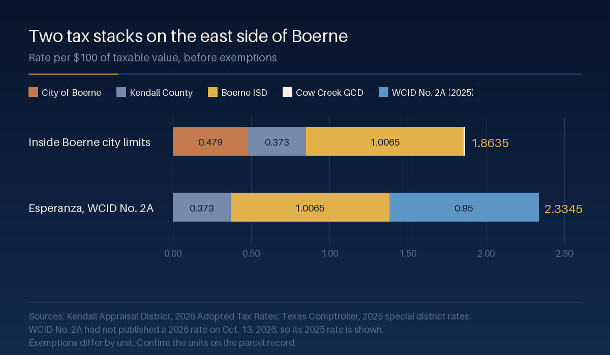 Stacked bar chart titled Two tax stacks on the east side of Boerne, in dollars per $100 of taxable value before exemptions. The top bar, inside Boerne city limits, shows City of Boerne 0.479, Kendall County 0.373, Boerne ISD 1.0065 and a sliver for Cow Creek GCD, totaling 1.8635. The bottom bar, Esperanza in WCID No. 2A, shows Kendall County 0.373, Boerne ISD 1.0065, Cow Creek GCD and WCID No. 2A at its 2025 rate of 0.95, totaling 2.3345