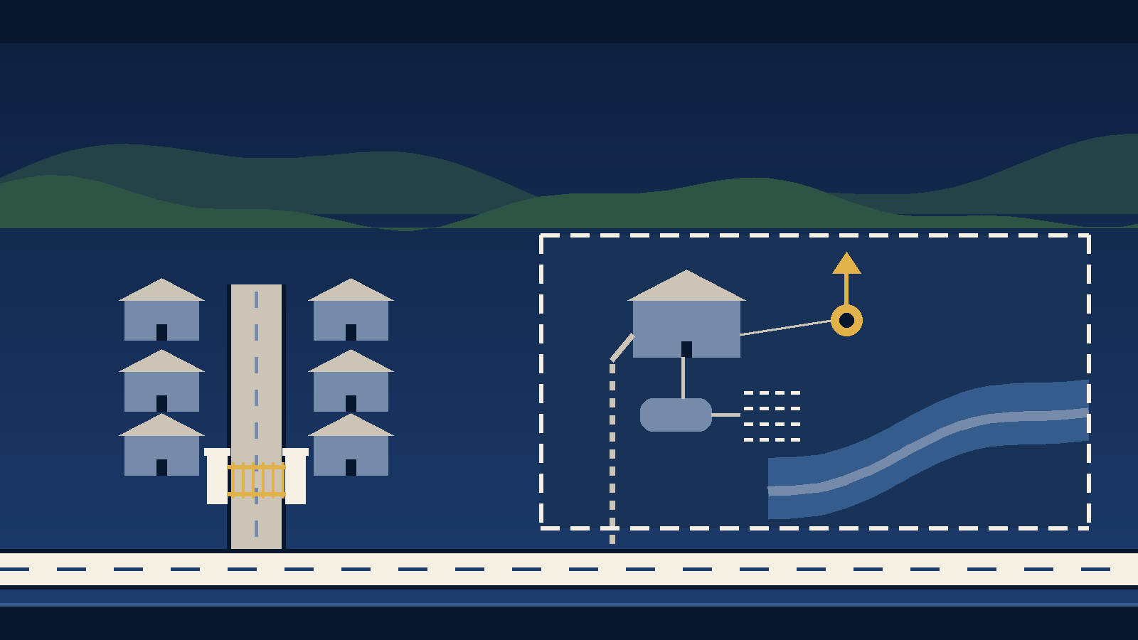 Editorial diagram on a navy field. On the left, two cream pillars and a gold gate cross a pale street lined with six small slate houses. On the right, a dashed cream boundary encloses a tract with a house, a gold well marker, a slate septic tank piped to rows of short drain-field dashes, and a blue creek with a wider flood band. A dashed drive runs from the tract down to a cream road across the bottom, and low green hills cross the top