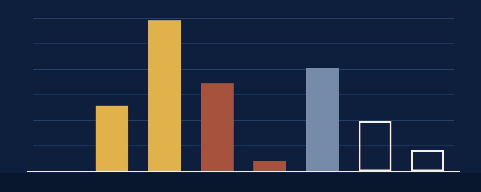 Bar chart with one bar per decade from the 1950s to the 2020s. A gold bar for the 1960s rises to the tallest gold bar for the 1970s, then a terracotta bar for the 1980s and a very short terracotta bar for the 1990s. A tall slate blue bar marks the 2000s, followed by two shorter outlined bars for the 2010s and 2020s