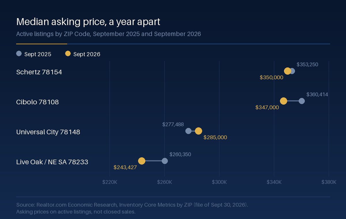 Dot chart on a navy field with one row per ZIP Code: Schertz 78154, Cibolo 78108, Universal City 78148, and 78233 for Live Oak and northeast San Antonio. A slate dot marks the September 2025 median asking price and a gold dot marks September 2026, joined by a line. Cibolo and 78233 move left, Schertz barely moves, and Universal City moves right. The value of each dot is printed beside it