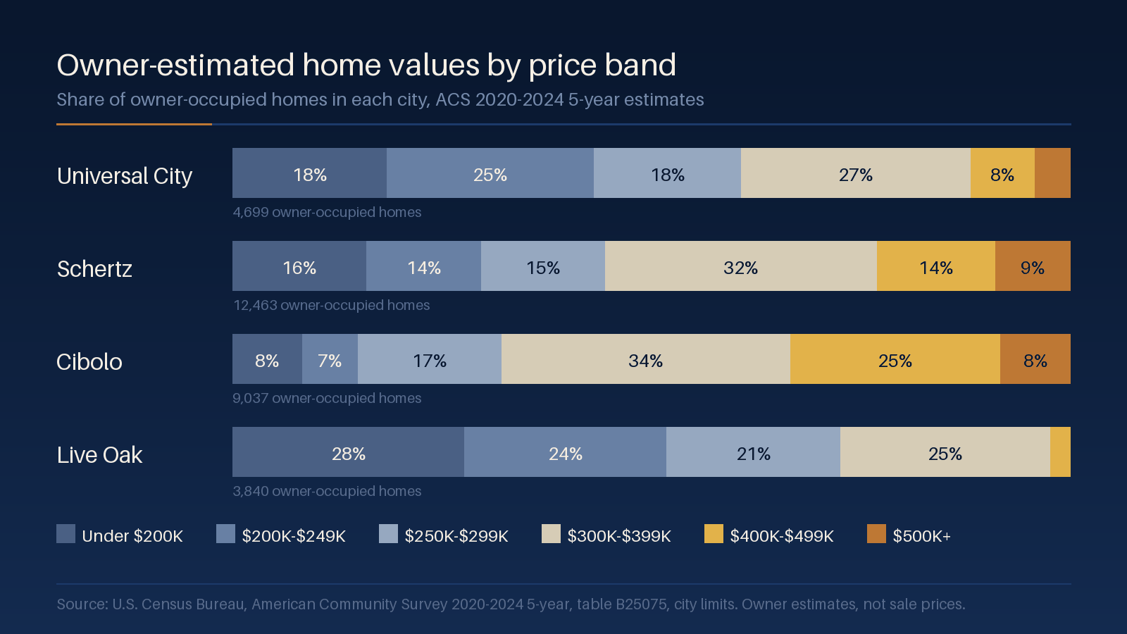 Chart on a navy field titled Owner-estimated home values by price band. Four horizontal bars, one each for Universal City, Schertz, Cibolo and Live Oak, are split into six colored segments from under $200,000 in dark slate to $500,000 or more in copper. Cibolo's bar is mostly cream and gold, the $300,000 to $499,999 bands; Live Oak's is mostly slate, under $300,000. Each segment wide enough carries its percentage