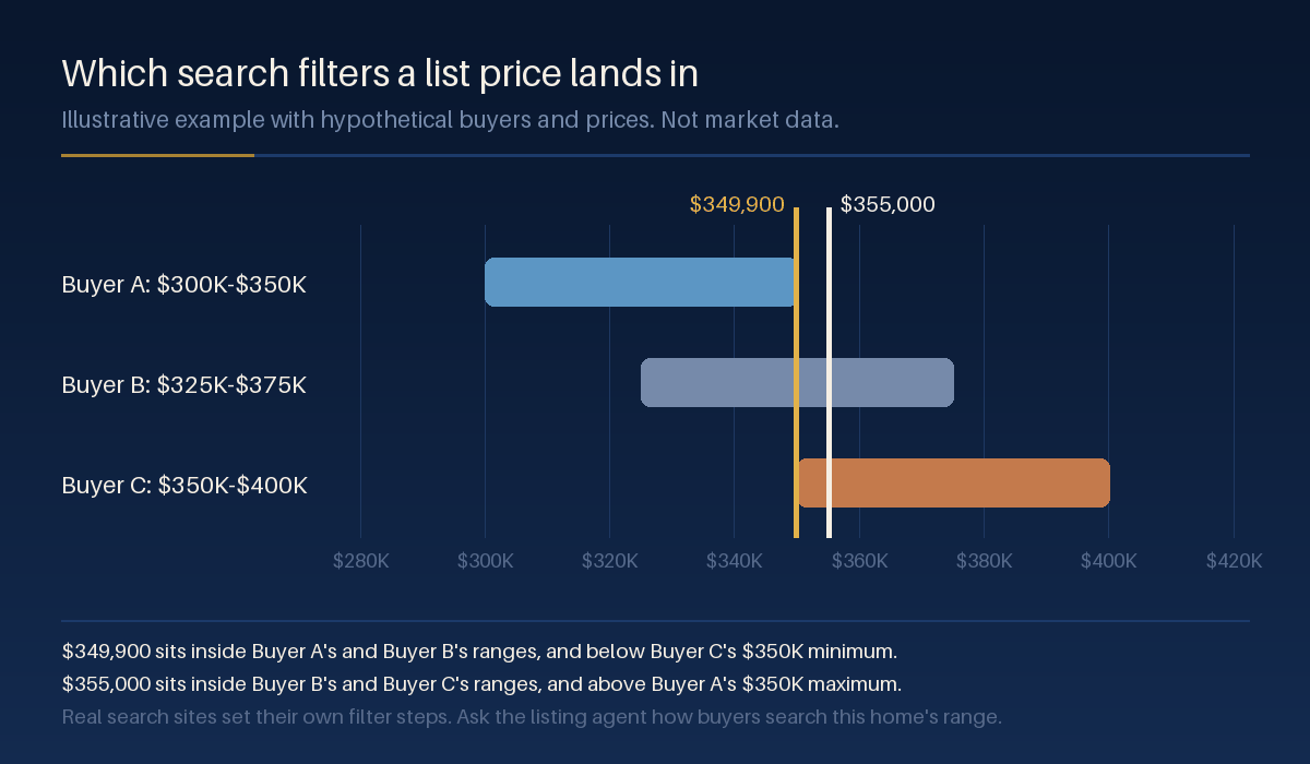 Illustrative chart titled Which search filters a list price lands in. Three hypothetical buyers search $300,000 to $350,000, $325,000 to $375,000, and $350,000 to $400,000. A line at $349,900 crosses the first two ranges and a line at $355,000 crosses the second and third.