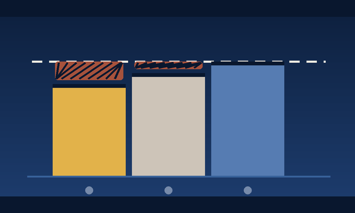 Bar chart of three rising columns representing monthly principal and interest in years one, two and three of a temporary buydown, with a dashed horizontal line across the top marking the unchanged note payment and solid terracotta blocks filling the space between each of the first two columns and that line