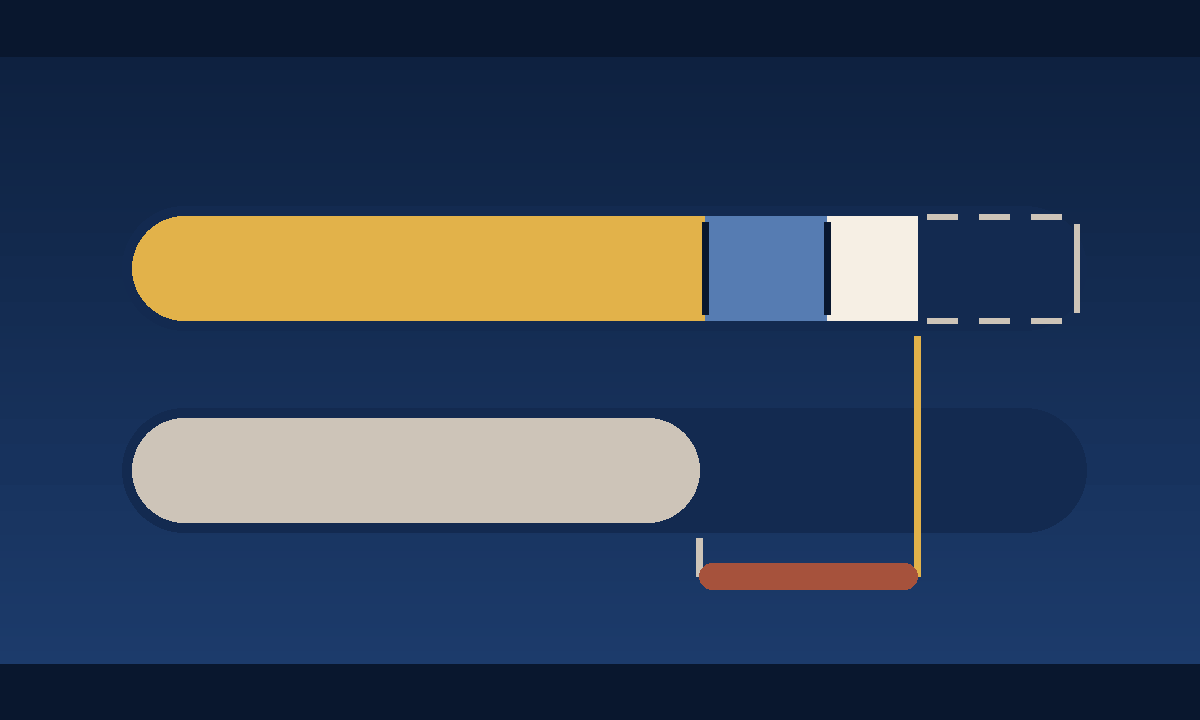 Two horizontal bars drawn to the same scale: an owning bar built from a long gold principal-and-interest segment, a shorter blue property-tax segment and a shorter cream insurance segment, continuing as an open dashed outline for unquantified mortgage insurance and HOA dues; and a shorter single bar below it for average monthly rent, with a terracotta block marking the gap between the two bar ends