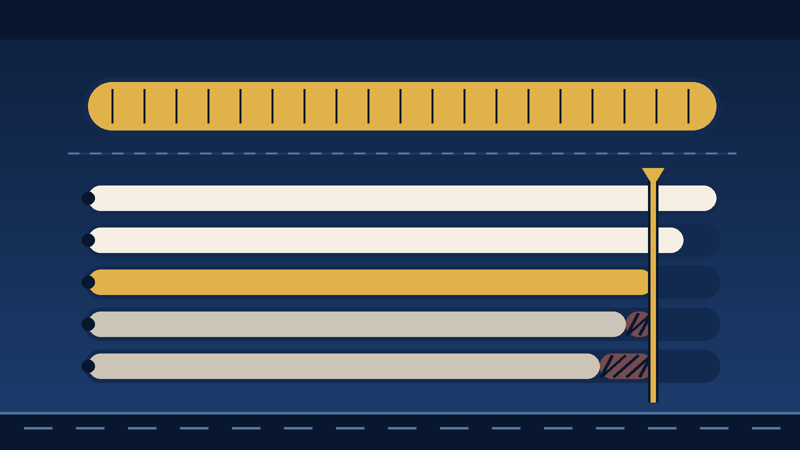 Editorial diagram of one unchanged monthly payment drawn as a full-width gold bar above five shorter bars representing the loan that same payment supports at five interest rates, with a vertical gold rule marking today's loan and solid terracotta blocks filling the shortfall on the two higher-rate bars