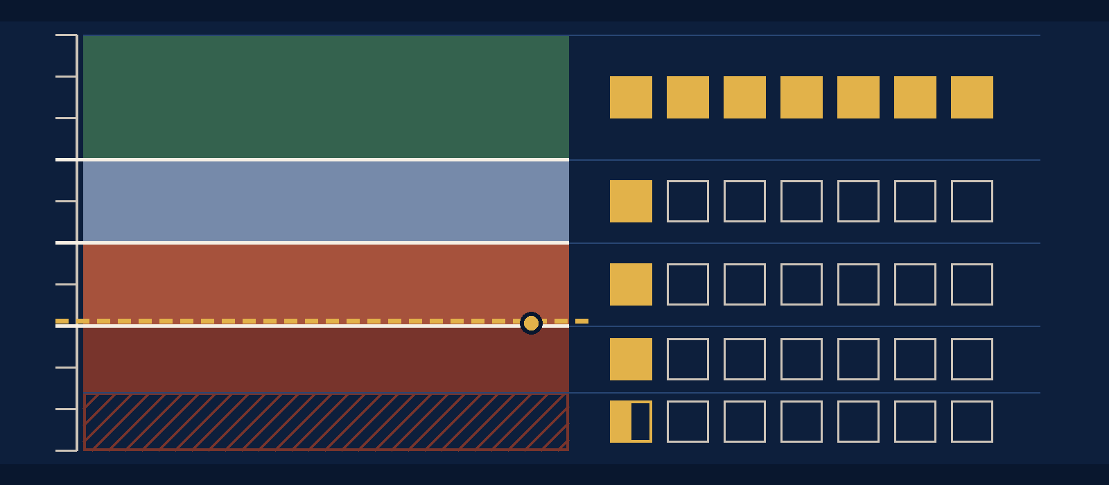 Chart of SAWS drought stages as stacked bands on an aquifer-level scale: green with no stage above 660 feet, slate for Stage 1, terracotta for Stage 2, dark red for Stage 3 below 640 feet, and a hatched band for Stage 4. Beside each band, seven squares show allowed sprinkler days: all seven in normal times, one in Stages 1 to 3, half of one in Stage 4. A dashed gold line and gold dot sit just above the 640-foot line.