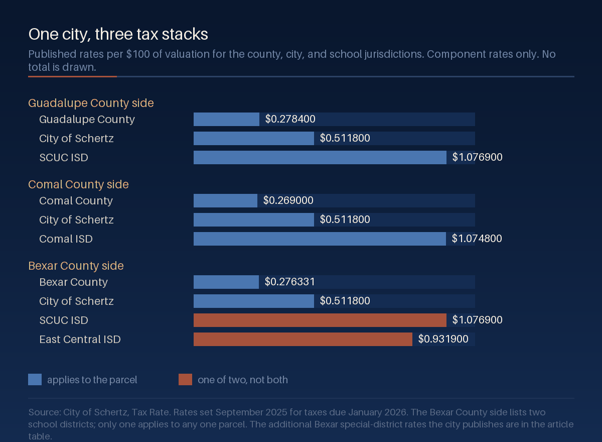 Horizontal bar chart of published property tax rates per $100 of valuation grouped under three headings, Guadalupe County side, Comal County side and Bexar County side, with county, city and school district bars in blue and the two Bexar school district bars in terracotta to mark that only one of them applies to any parcel