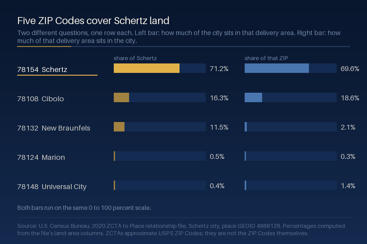 Paired horizontal bar chart of five ZIP Code Tabulation Areas covering Schertz, each row showing the share of the city's land in that ZIP in gold on the left and the share of that ZIP inside the city in blue on the right, with 78154 highlighted at 71.2 percent and 69.6 percent