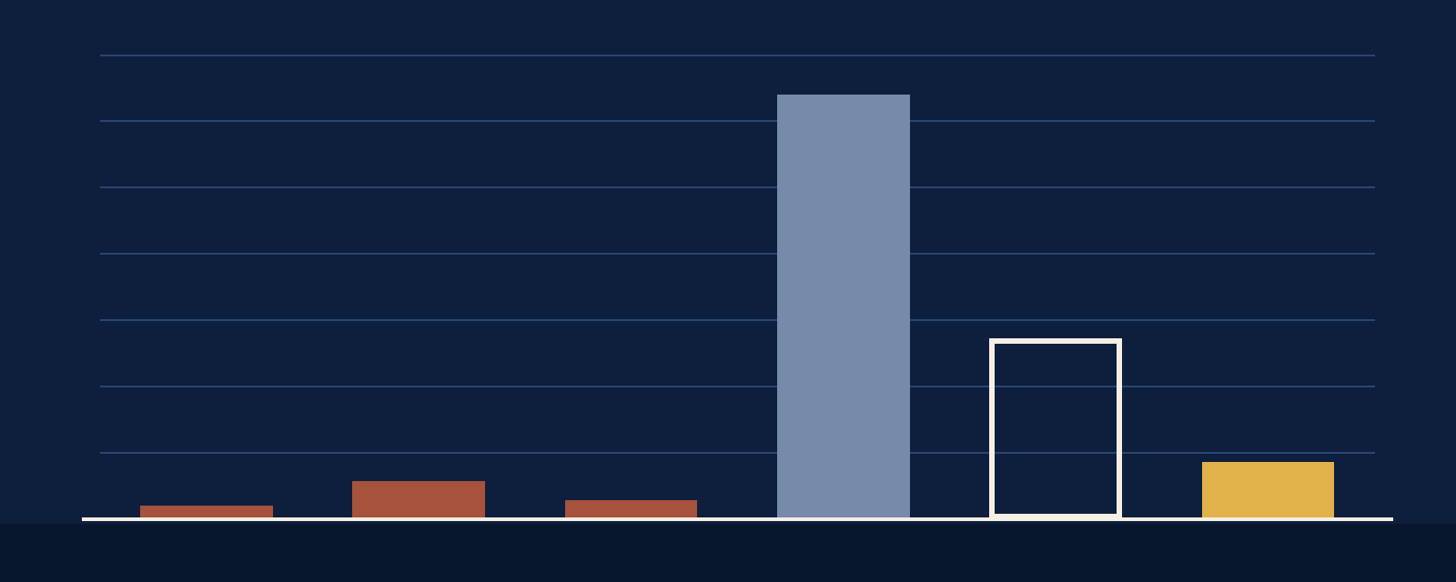 Bar chart of Selma homes by period built. Three short terracotta bars before 2000, a tall slate blue bar for the 2000s, a shorter outlined bar for the 2010s and a short gold bar for 2020 on.
