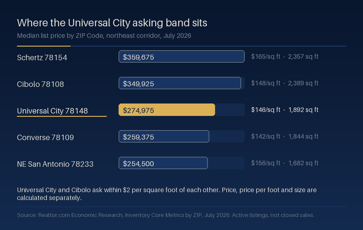 Horizontal bar chart of median list price for five northeast corridor ZIP Codes in July 2026, Schertz 78154 highest at $359,675 and northeast San Antonio 78233 lowest at $254,500, with Universal City 78148 highlighted in gold in the middle at $274,975, each row annotated with price per square foot and median listing size