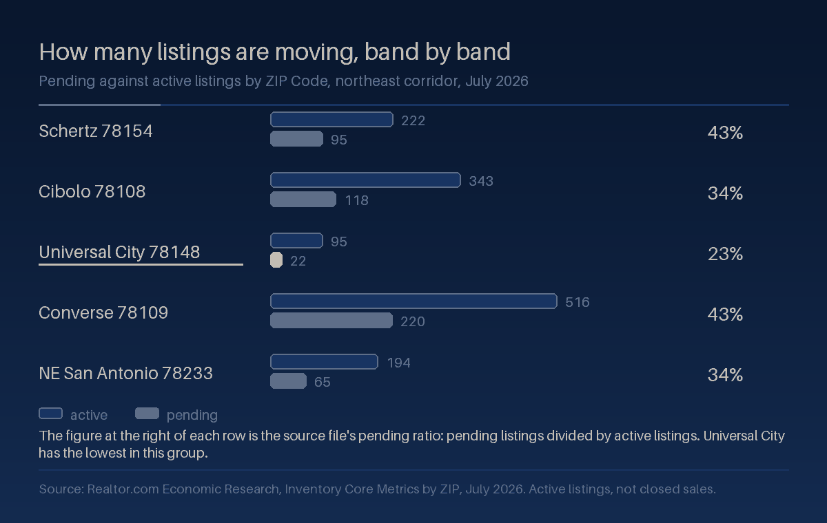 Paired bar chart of active against pending listings for five northeast corridor ZIP Codes in July 2026, with Universal City 78148 showing 95 active and 22 pending for a 23 percent pending ratio, the lowest of the five, against 43 percent for Schertz and Converse