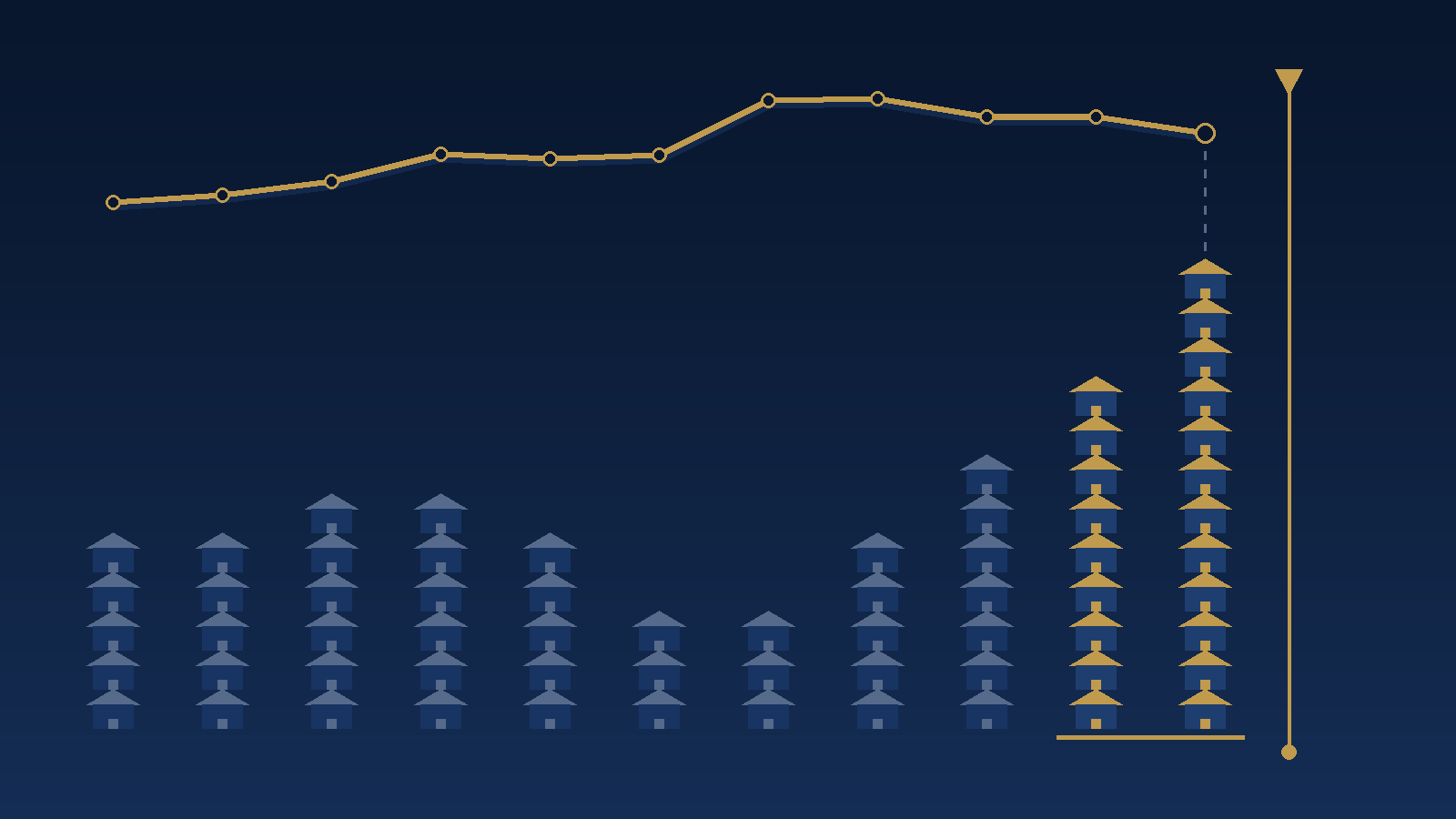 Chart of eleven columns built from small house symbols, one column for each July from 2016 through 2026, the last two columns the tallest and drawn in gold, beneath a gold line tracking median asking price that climbs through the middle years and turns down at the right edge