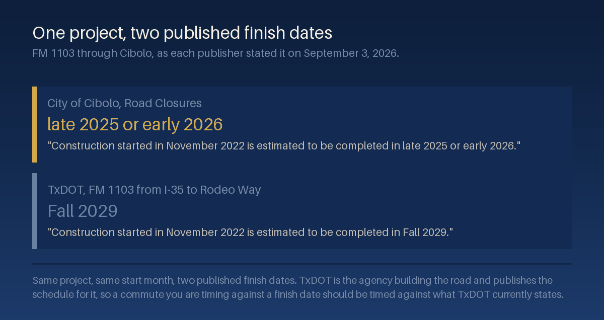 Two stacked quotation cards for the same FM 1103 project, the upper one from the City of Cibolo reading late 2025 or early 2026 and the lower one from TxDOT reading Fall 2029, each showing the full sentence its publisher prints