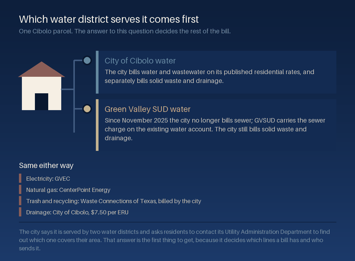 Branching diagram from a single house glyph to two labeled panels for City of Cibolo water and Green Valley SUD water showing how the sewer charge is billed differently on each, above a short list of the providers that are the same under both branches