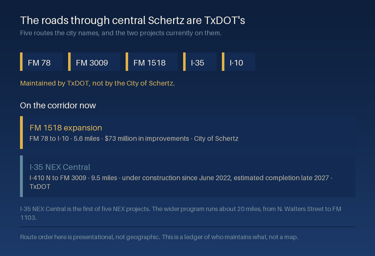 Ledger of five route names the City of Schertz lists as TxDOT maintained, above two project cards for the FM 1518 expansion and I-35 NEX Central giving each project's limits, length, and construction dates