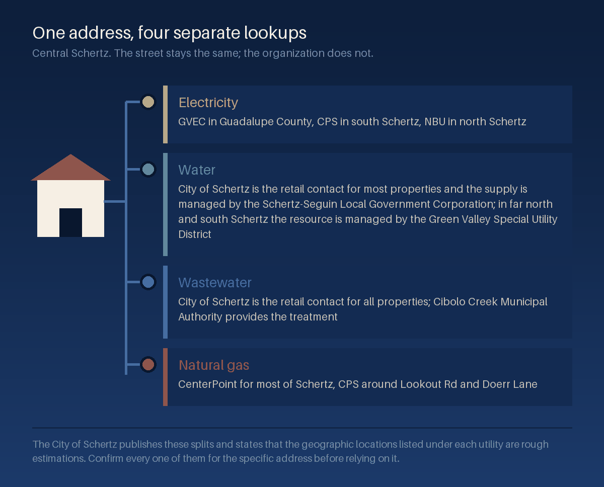 Branching diagram from a single house glyph out to four labeled panels for electricity, water, wastewater, and natural gas, each panel naming the providers the City of Schertz lists for different parts of town